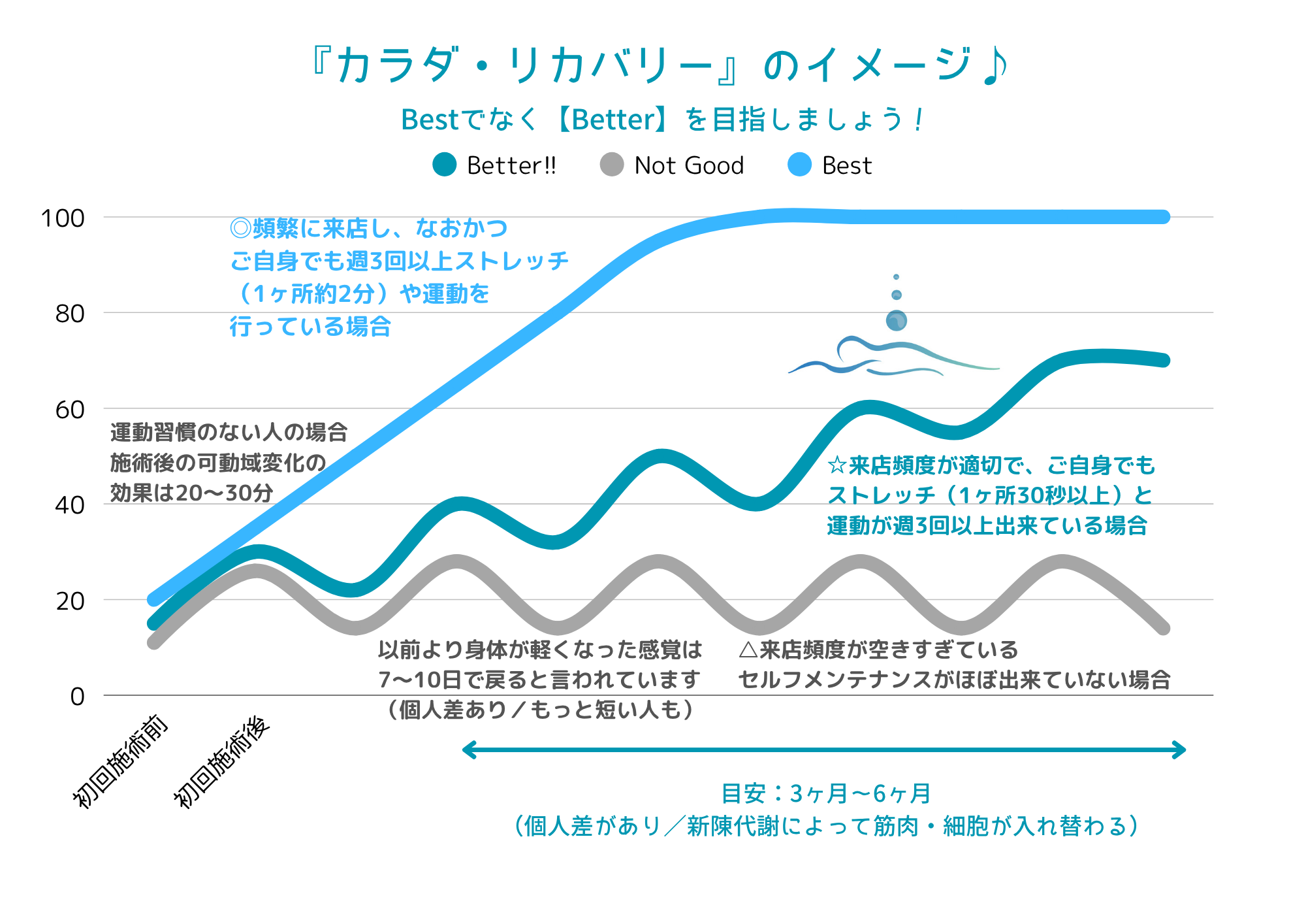 ストレッチ整体の効果と戻り方を示すグラフ。運動習慣がない場合は可動域の変化が20〜30分で薄れ、週3回以上のセルフストレッチと適切な来店頻度で改善が定着。目安は3〜6ヶ月。リ・カラダ「カラダ・リカバリー」のイメージ。